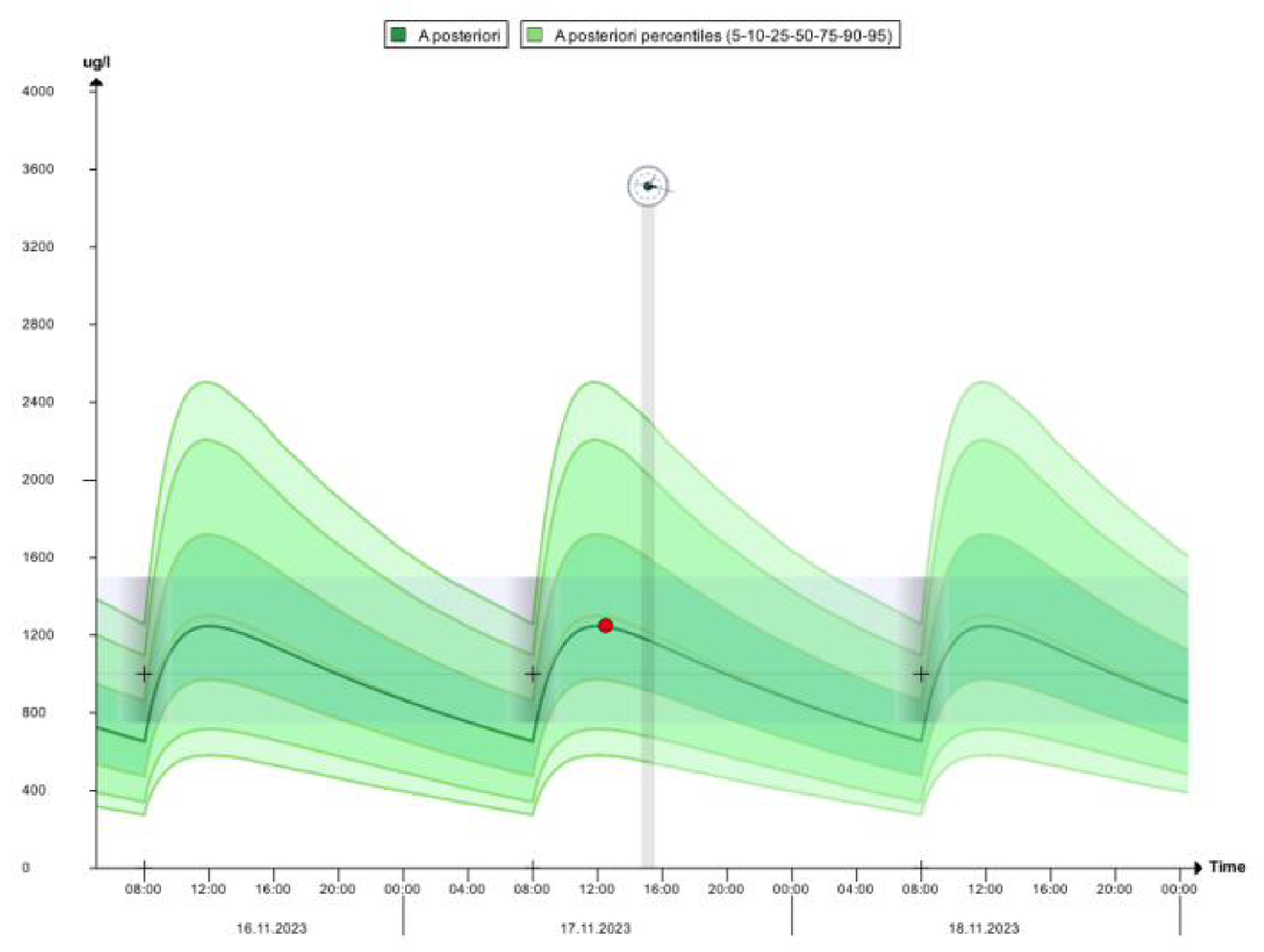 Interface Tucuxi : courbe de concentration prédite d'un médicament au cours du temps, avec sa médiane, ses percentiles (intervalle de confiance), l'intervalle cible et une concentration mesurée.